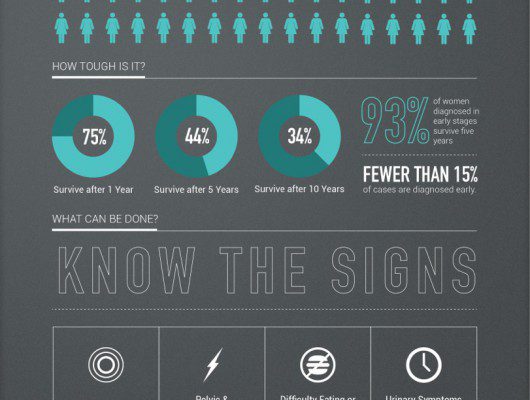 Ovarian cancer statistics and early detection signs.