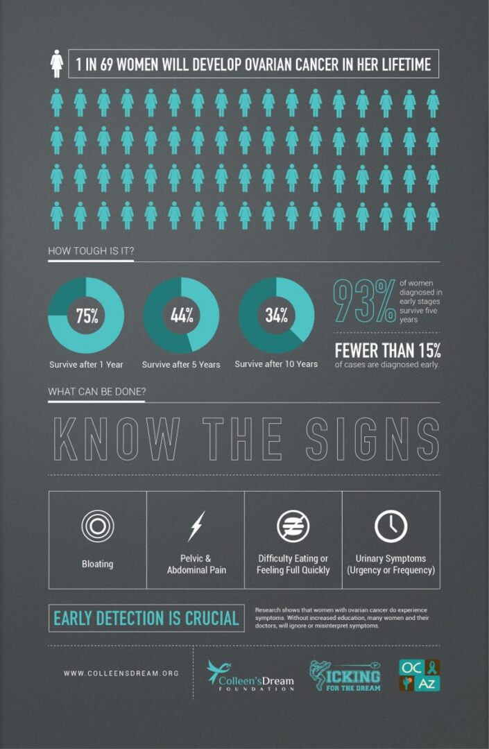 Ovarian cancer statistics and early detection signs.